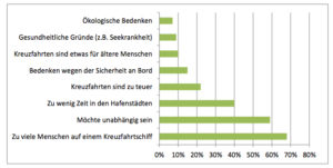 Gründe gegen eine Kreuzfahrt